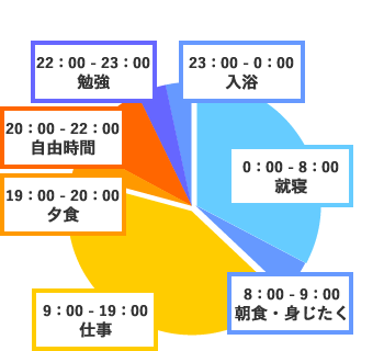 通信制高校生の1日のスケジュール