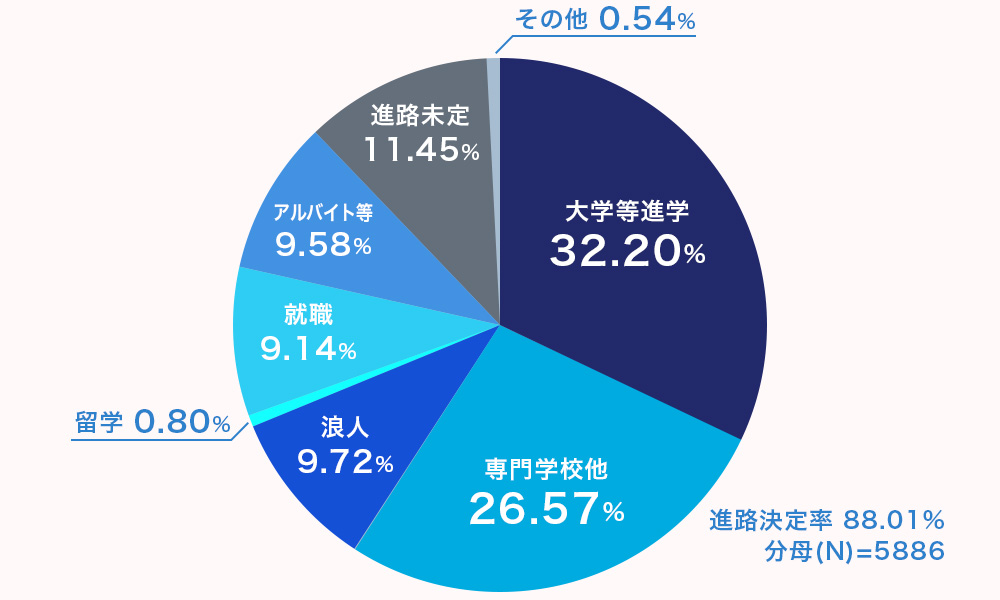 n高等学校の進学実績