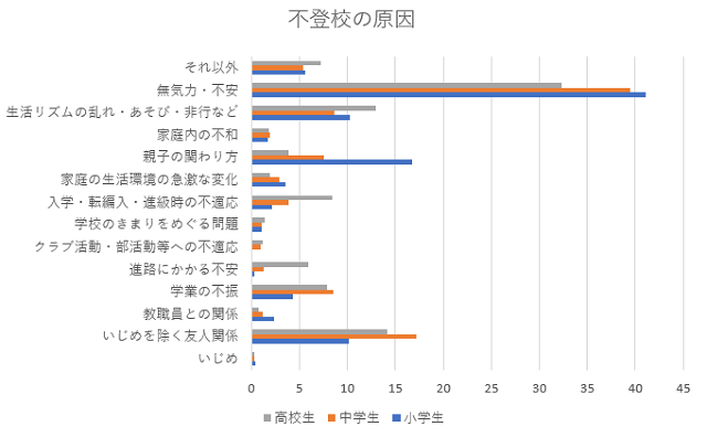 不登校の原因