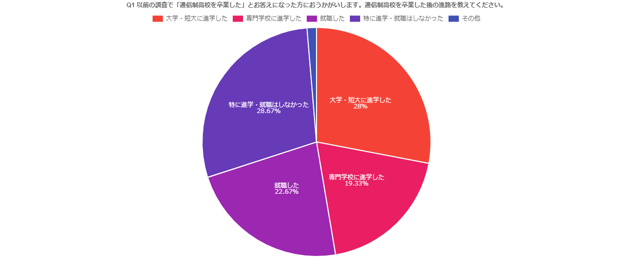 通信制高校アンケート画像1