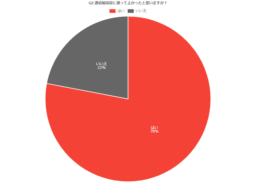 通信制高校アンケート画像2