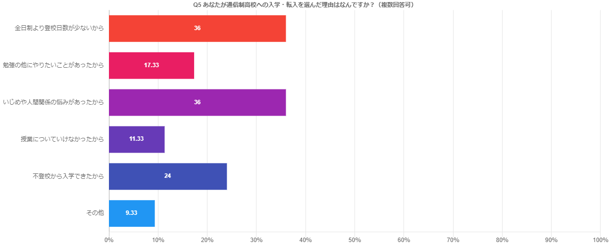 通信制高校アンケート画像3