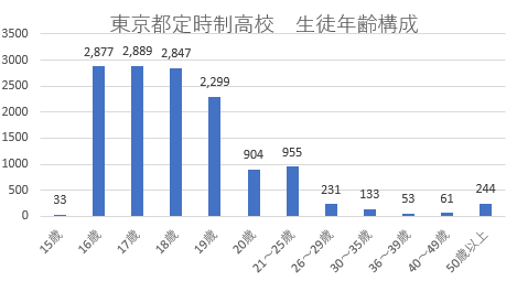 定時制高校とは 通信制高校との違いを分かりやすく徹底解説 通信制高校広場