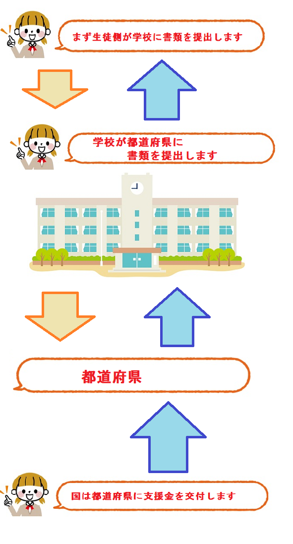 就学支援金制度_しくみ