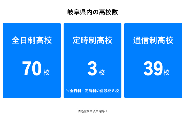 岐阜県でおすすめの通信制高校 口コミや評判でランキング