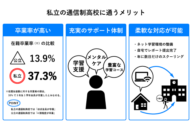 私立通信制高校のメリット