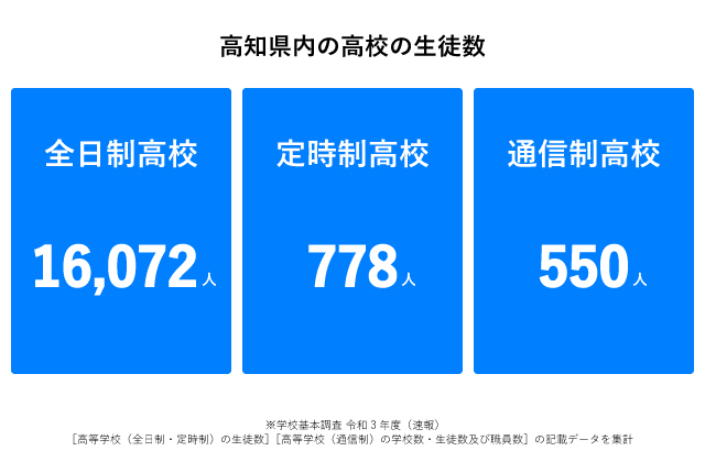 高知県生徒数