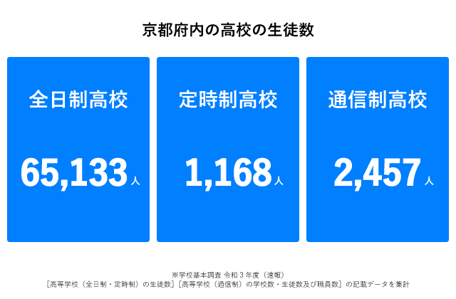 京都府高校生徒数