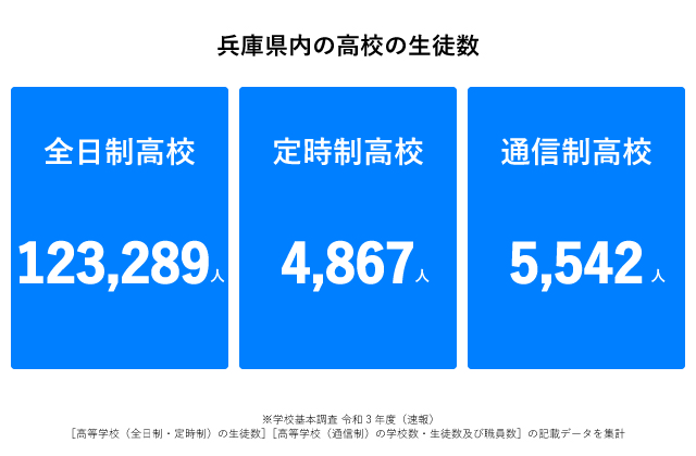 兵庫県高校生徒数