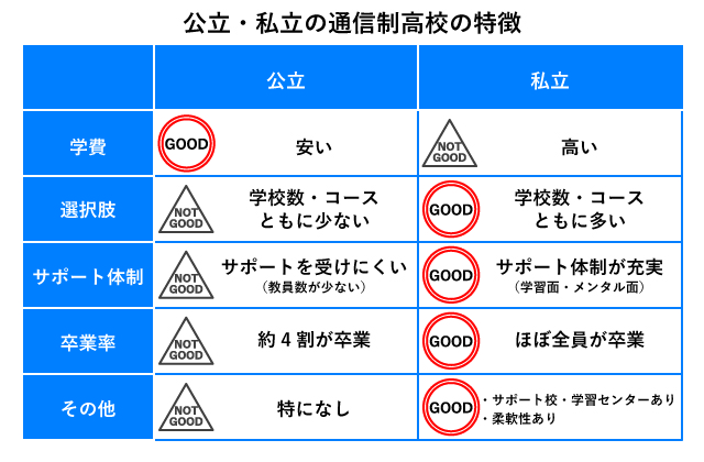 和歌山県_公立と私立の通信制高校の特徴