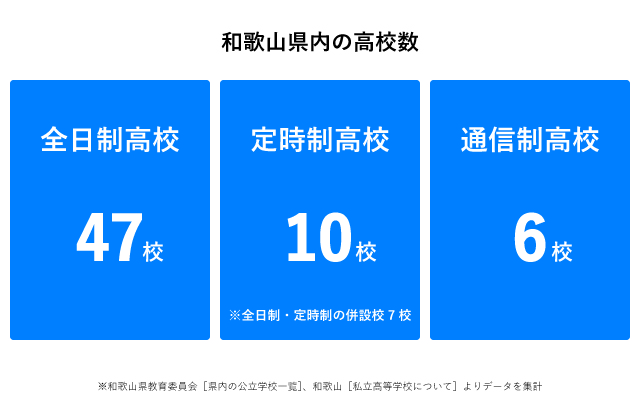 和歌山県高校数