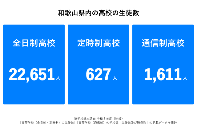 和歌山県高校生徒数