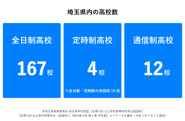 埼玉県高校数