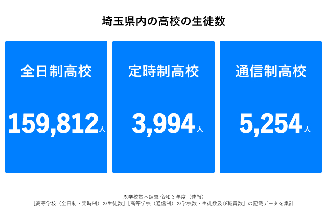 埼玉県高校生徒数