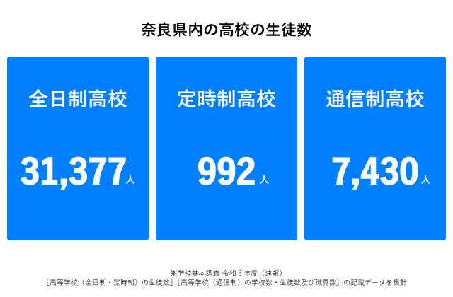 奈良県高校生徒数