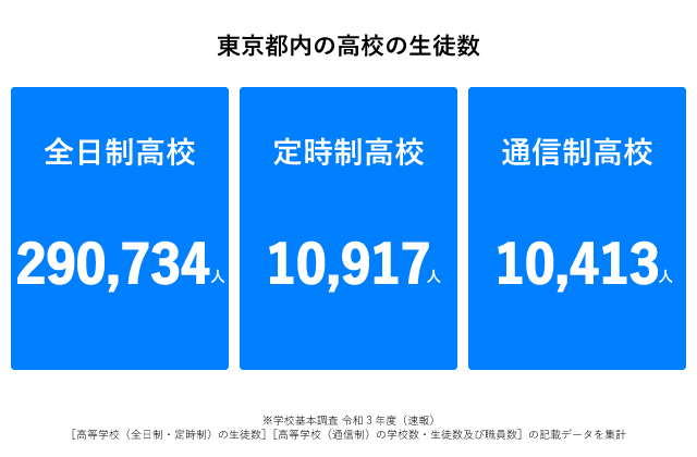 東京都高校生徒数