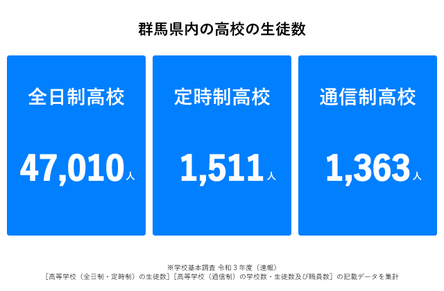 群馬県高校生徒数