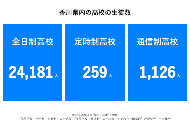 香川県高校生徒数