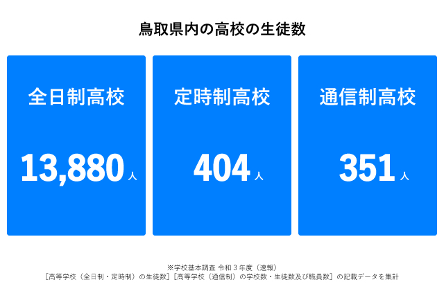 鳥取県高校生徒数