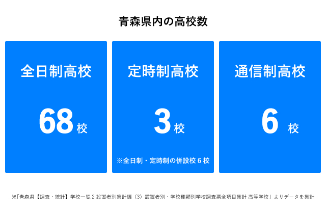 青森県でおすすめの通信制高校 口コミや評判でランキング