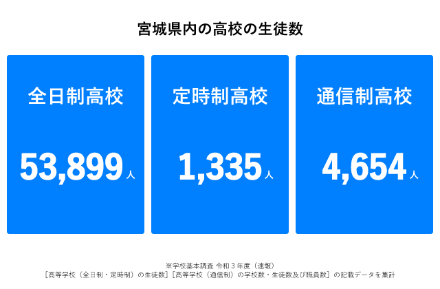 宮城県高校生徒数