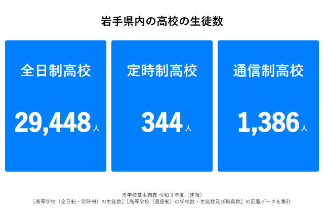 岩手県高校生徒数