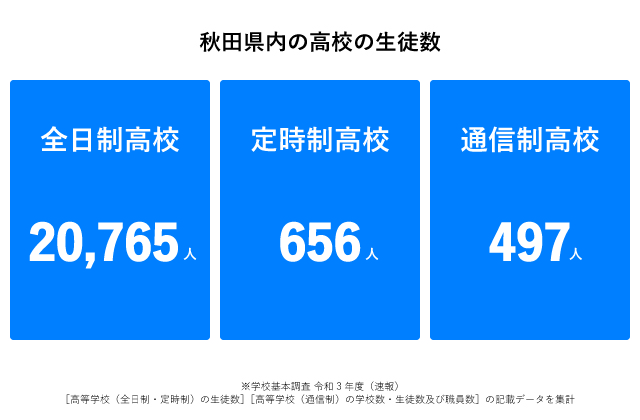 秋田県高校生徒数