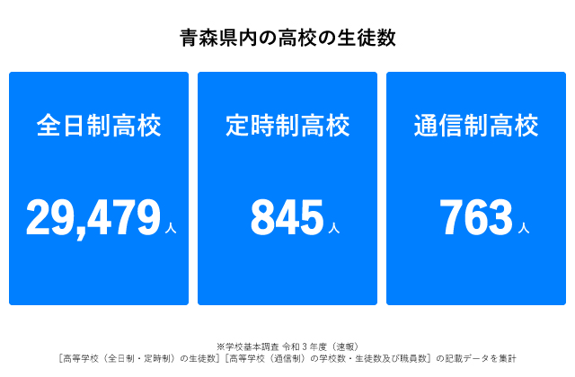 青森県高校生徒数