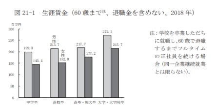 生涯賃金