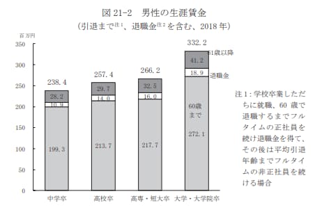 男性の生涯賃金